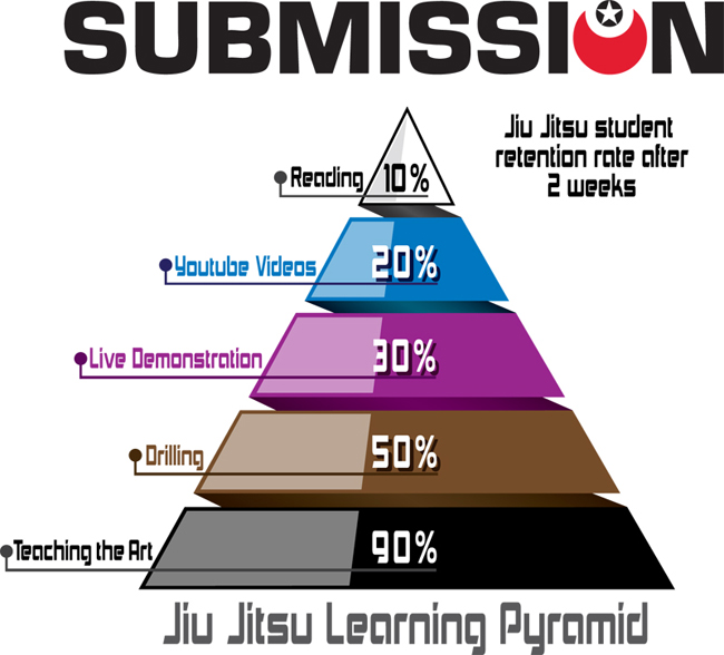 Submission Jiu-Jitsu Learning Pyramid T-Shirt | FighterXFashion.com